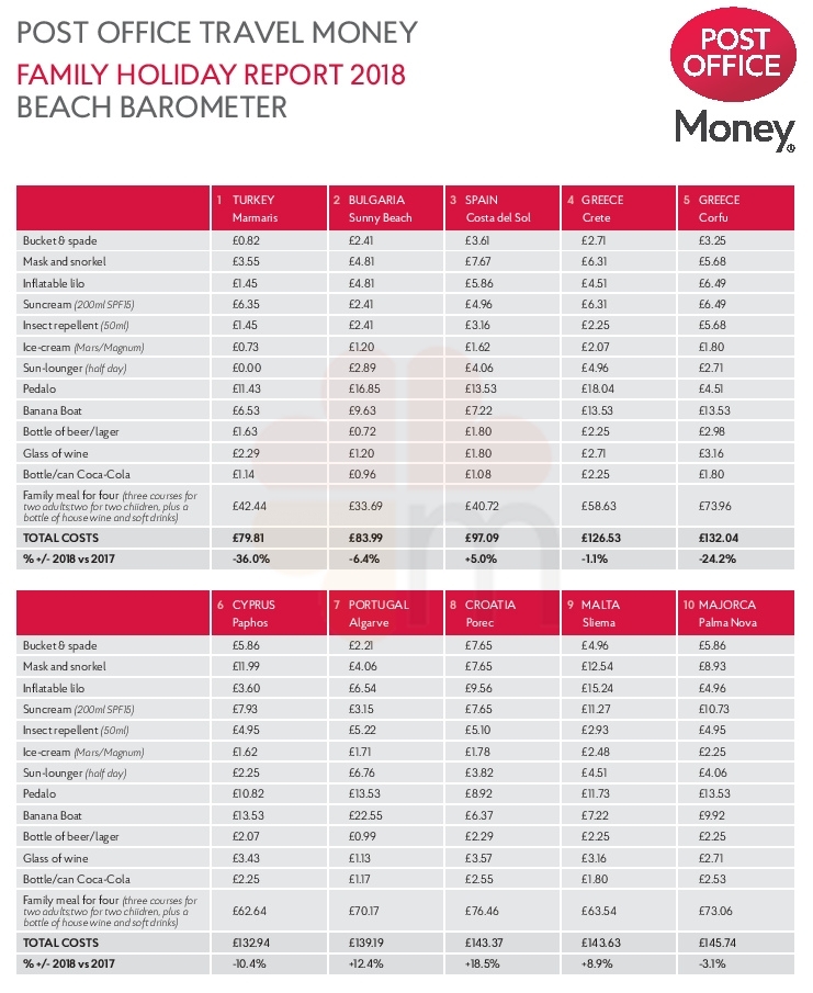 Post Office Beach Barometer tables - Marmaris Turkey Post Office Beach Barometer tables