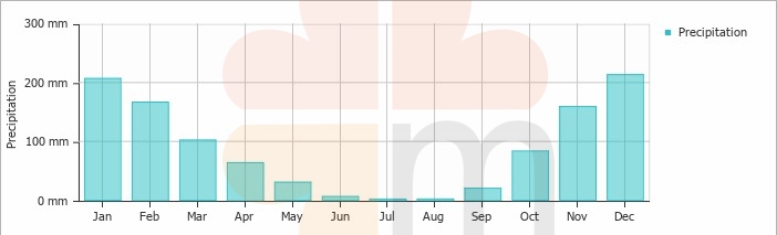 Average rainfall in marmaris by months