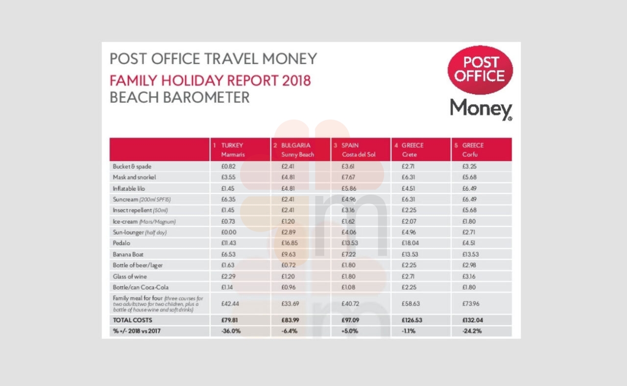 2018 worldwide holiday costs barometer post office press release