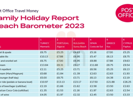 Post Office Travel Money Family Holiday Report Beach Barometer 2023