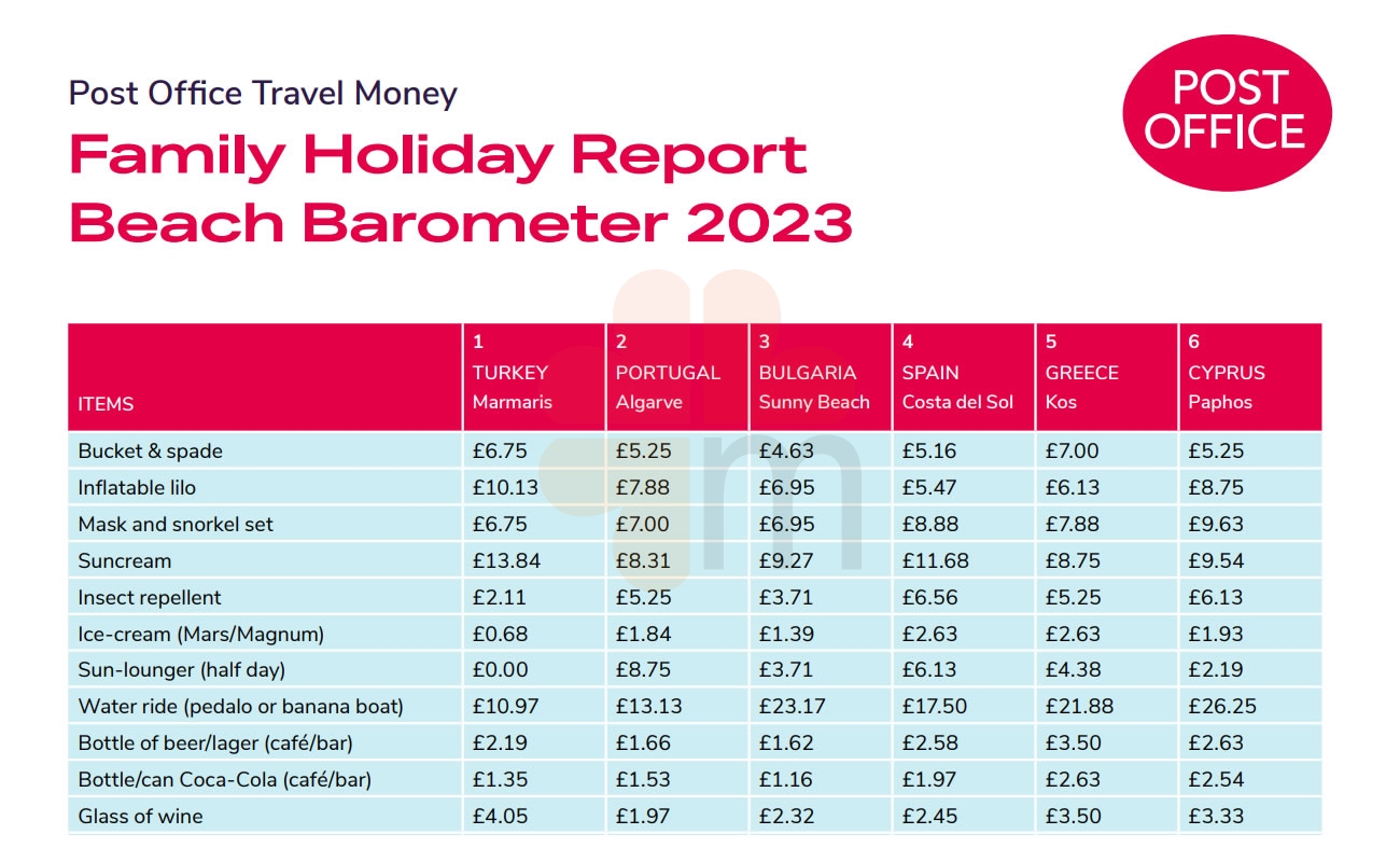 Post Office Travel Money Family Holiday Report Beach Barometer 2023