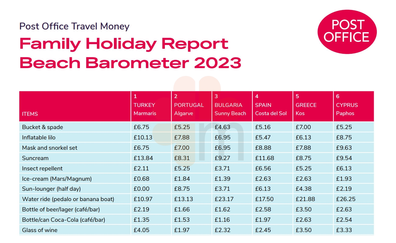 Post office travel money family holiday report beach barometer 2023 - marmaris turkey official website Post office travel money family holiday report beach barometer 2023
