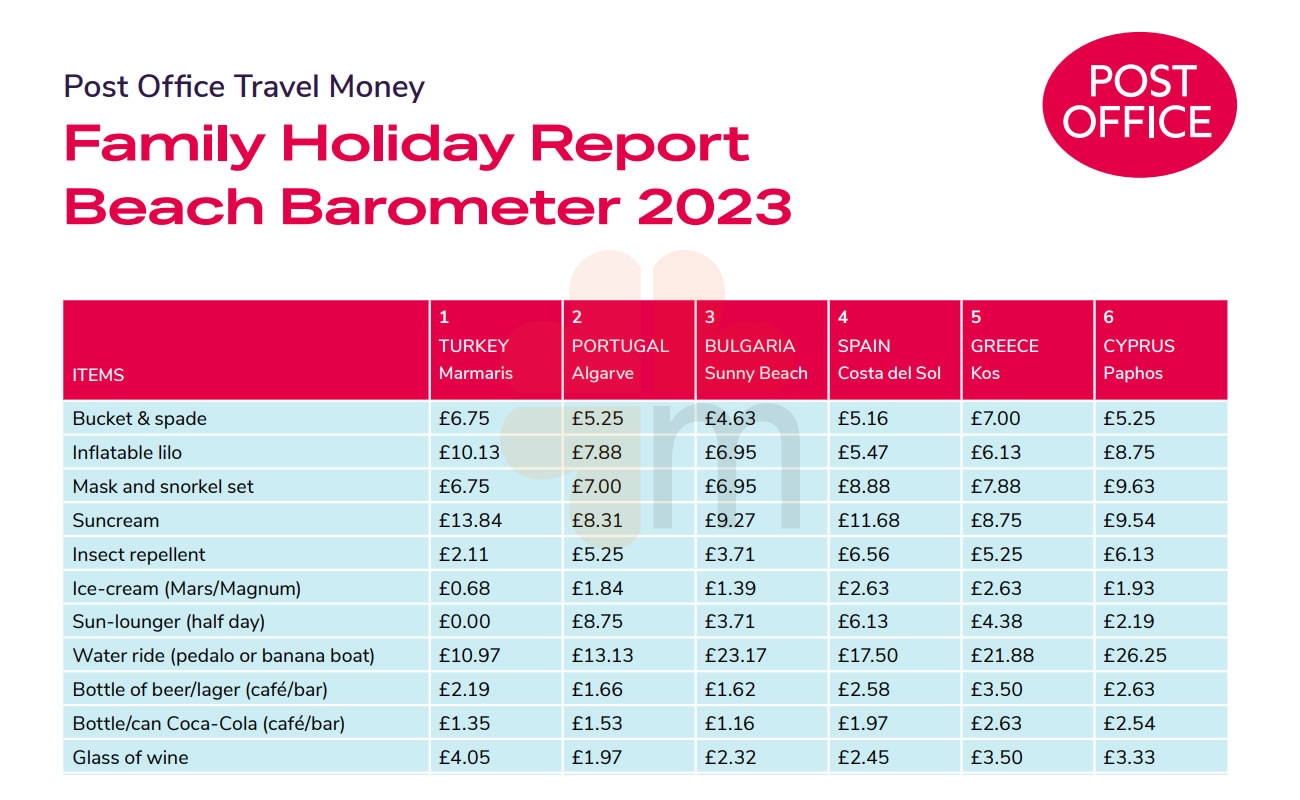 Post office travel money family holiday report beach barometer 2023