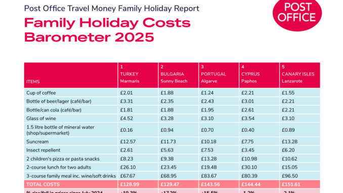 Marmaris family holiday costs barometer 2025