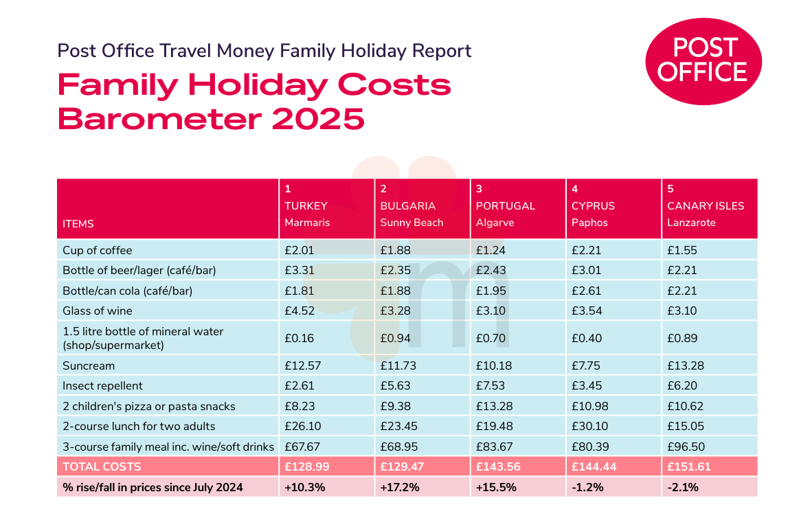 Marmaris family holiday costs barometer 2025 - marmaris turkey official website Marmaris family holiday costs barometer 2025